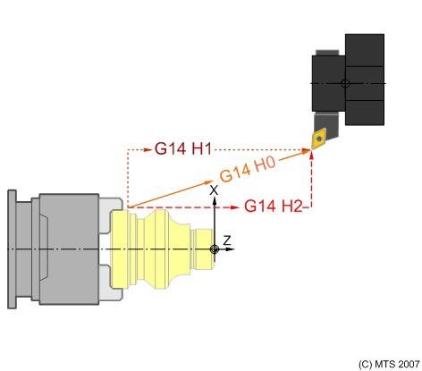 Najazd na zdefiniowany punkt wymiany narzędzia Do zaprogramowania funkcji G14 nie trzeba podawać współrzędnych, ponieważ położenie punktu wymiany narzędzia określone jest w konfiguracji obrabiarki i