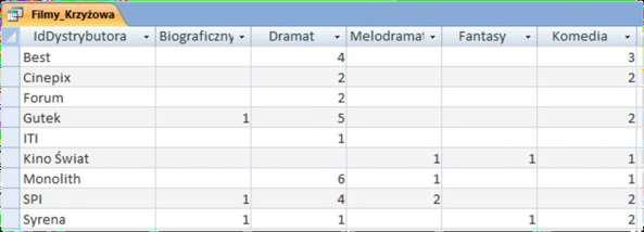 Przykład: Filmy tworzymy kwerendę krzyżową Dyrektor oddziału potrzebuje zestawienia zliczającego filmy pochodzące od różnych dystrybutorów, z podziałem na gatunki filmowe.
