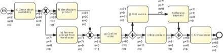 model Process implementation To-be