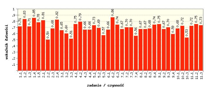 Wskaźnik łatwości zadań