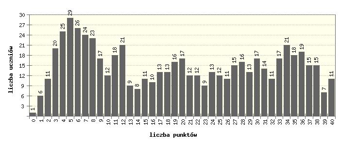 Rozkład punktów - poziom