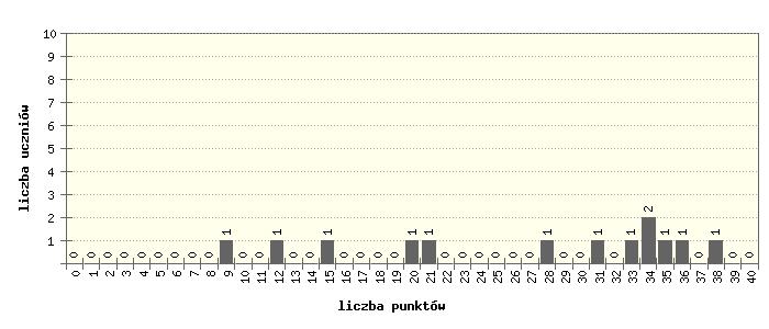 Rozkład punktów - poziom