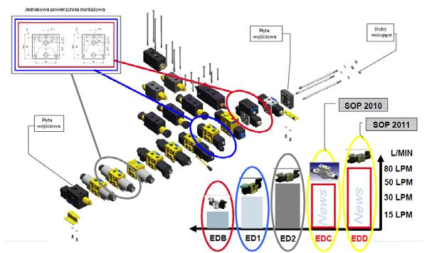 Rozdzielacze hydrauliczne ED Niewątpliwą zaletą rodziny rozdzielaczy typu ED jest możliwość łączenia ze sobą poszczególnych sekcji rozdzielacza niezależnie od wielkości nominalnej (rozstaw otworów