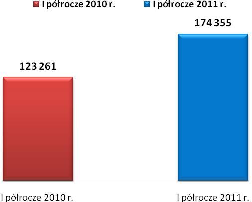 4. Sytuacja ekonomiczno-finansowa Grupy Kapitałowej FERRUM S.A. 4.1. Wyniki finansowe 4.1.1. Sprzedaż Skonsolidowane przychody ze sprzedaży netto produktów, towarów i materiałów wyniosły w I półroczu 2011 r.