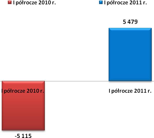 W zrealizowanej sprzedaży netto Grupy Kapitałowej za I półrocze 2011 r.