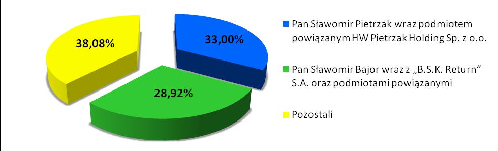 Tabela 2 Struktura akcjonariatu na dzień przekazania niniejszego raportu, tj. na dzień 31.08.2011 r.