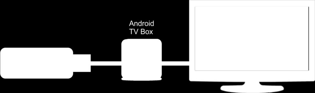 dodatkowo także możliwość pracy przy pomocy zwykłego telewizora (musi mieć złącze HDMI). Umożliwia to urządzenie TV-Box podłączane do telewizora za pomocą kabla HDMI.