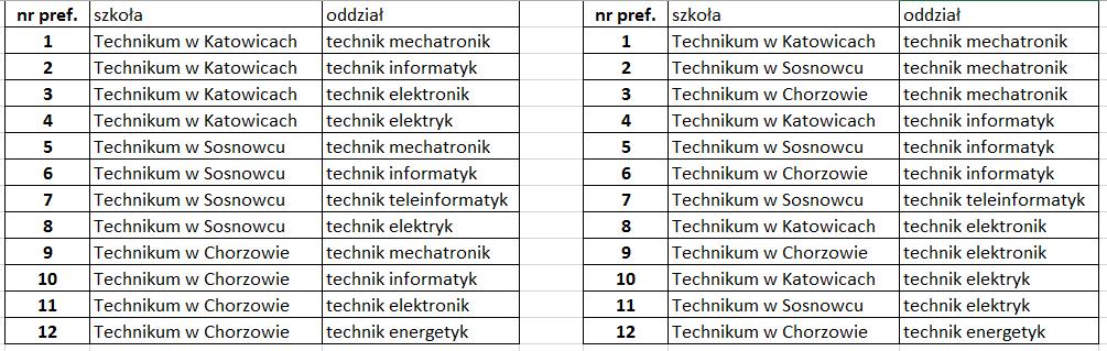 Przykładowe listy preferencji kandydata do technikum