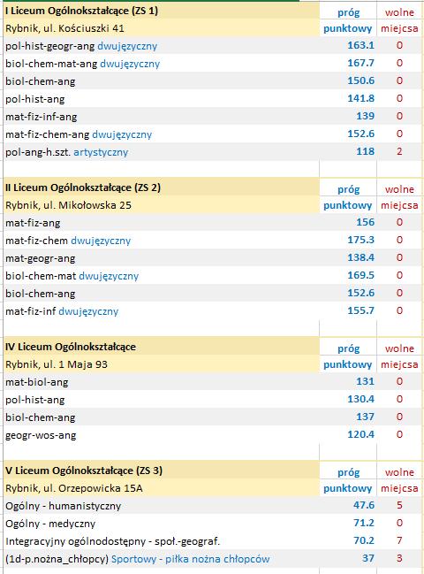 Progi punktowe 2018