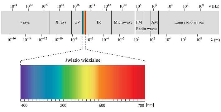Metoda strumieniowego mapowania fotonowego czyli uginania się fal na przeszkodach. Późniejsze prace Jamesa Clerka Maxwella dowiodły, że światło jest w istocie falą elektromagnetyczną [Hal03].