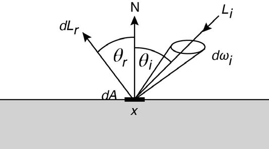 2. Światło i materia Rys. 2.10. Ilustracja funkcji BRDF (ilustracja autora) W grafice komputerowej funkcja BRDF jest zwykle rozdzielana na część rozpraszającą (f rd ) i zwierciadlaną (f rs ) [Wyn00].