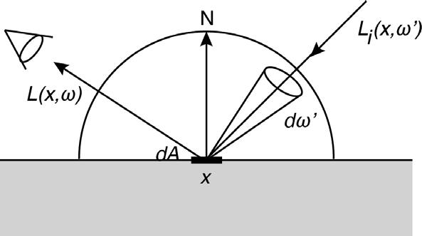 3. Metody globalnego oświetlenia. (3.2) W równaniu (3.2) funkcja BRDF f r (x, ω,ω), kierunki ω oraz wektor normalny N są znane, natomiast niewiadomymi są radiancja L(x,ω) i radiancja L i (x,ω ).