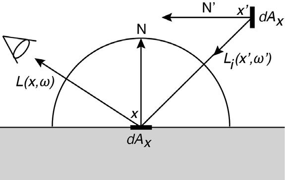 Metoda strumieniowego mapowania fotonowego gdzie: L(x,ω) radiancja światła w dowolnym punkcie x geometrii, obserwowana w kierunku ω,, (3.