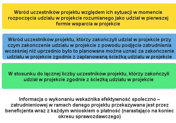 i rozwoju przedsiębiorstw społecznych; - inne wspierające rozwój gospodarki społecznej i przedsiębiorczości społecznej.