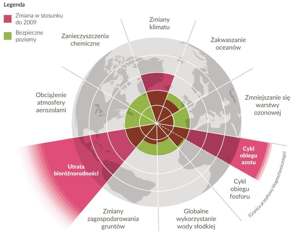 Granice planetarne Źródło: Rockstorm et al.