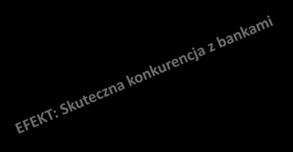 Światowe i europejskie trendy rozwoju bankowości spółdzielczej Postępująca integracja (Holandia, Niemcy, Finlandia, Francja i inne kraje) Funkcje