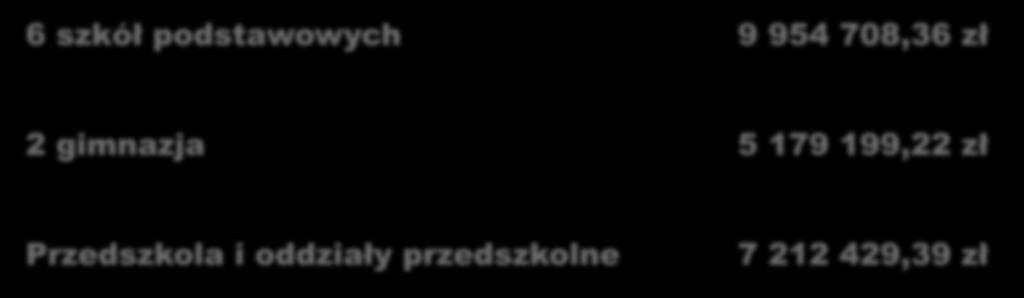 OŚWIATA I WYCHOWANIE 6 szkół podstawowych 9 954 708,36 zł 2