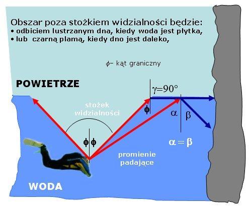 Kurs nurkowy Obszar o kącie mniejszym niż kąt graniczny