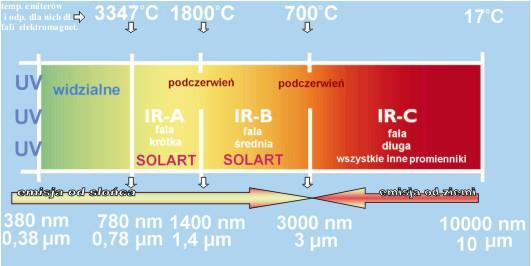 termiczne) o szerokim widmie długości fal.
