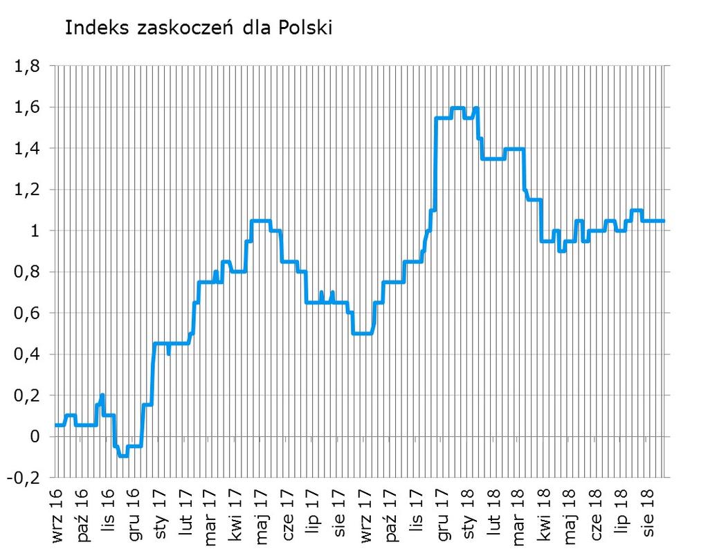 Syntetyczne podsumowanie minionego tygodnia Brak istotnych zaskoczeń w danych publikowanych w zeszłym tygodniu.