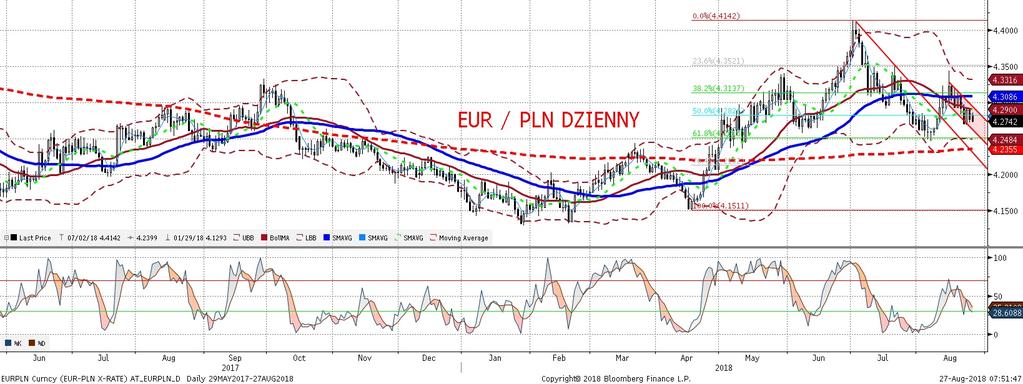 EURPLN fundamentalnie EURPLN technicznie PLN mocniejszy. Przyczynkiem do umocnienia było wystapienie Powella (patrz komentarz do EURUSD).