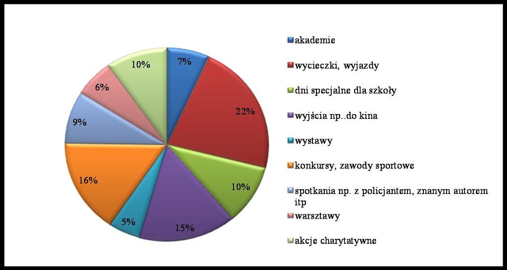 Pytanie 2 Jakie imprezy organizowane przez szkołę są Pani / Pana zdaniem atrakcyjne? Najbardziej atrakcyjne imprezy organizowane przez szkołę to przede wszystkim wycieczki (22%) ankietowanych).