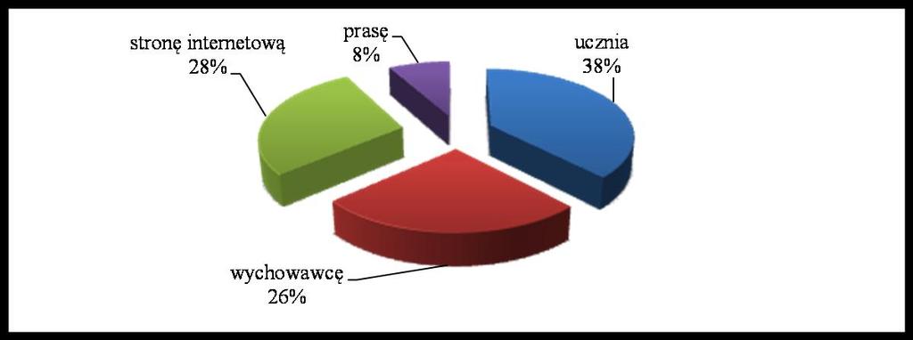 Z wykresu wynika, że trochę więcej niż połowie ankietowanych (51%) ciężko stwierdzić, czy imprezy organizowane przez szkołę wpływają na jej wybór.