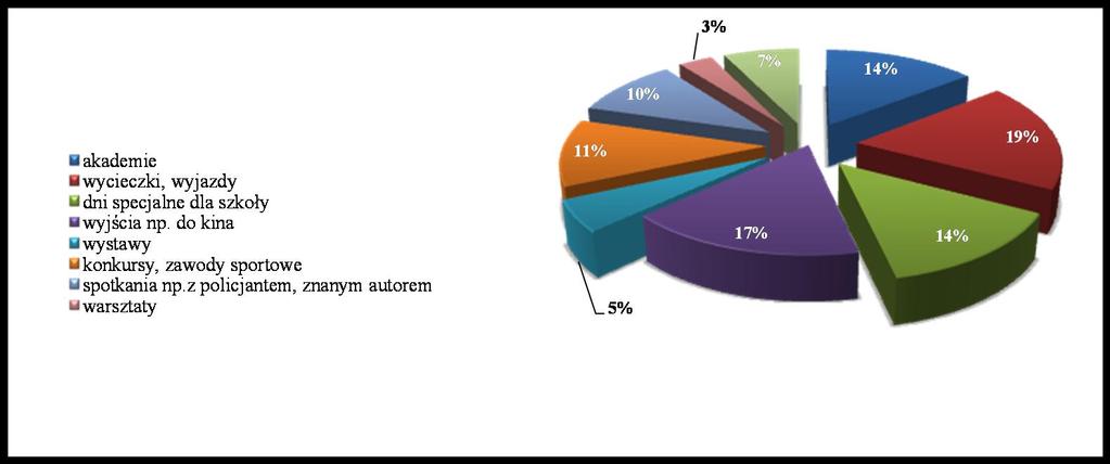 Pytanie 9 W jakich imprezach szkolnych bierze udział Państwa dziecko? Według ankietowanych rodziców uczniowie najczęściej biorą udział w wycieczkach oraz wyjazdach organizowanych przez szkołę (19%).