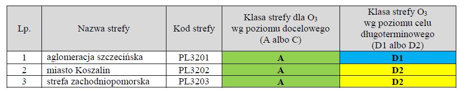 Źródło: Roczna ocena jakości powietrza w województwie zachodniopomorski za 2017 rok. Ozon (O 3 ) Tabela 5.12.