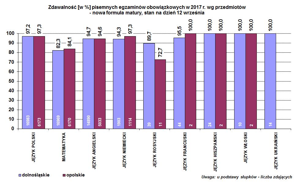 1. Matura 2017 bez niespodzianek