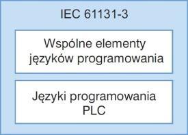 Efektem wykonania programu są natomiast sygnały sterujące, które za pośrednictwem układów wyjściowych PLC są przekazywane do elementów wykonawczych.