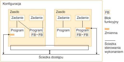 Popularność PLC jeszcze wzrosła, gdy możliwe stało się ich programowanie z wykorzystaniem aplikacji uruchamianych na komputerach.