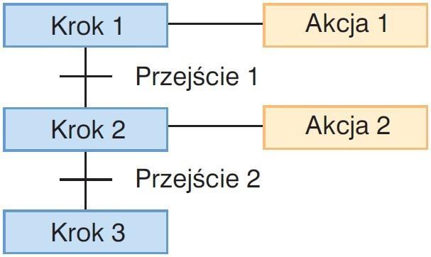 identyfikują poszczególne typy danych, zakresy wartości, jakie mogą one przyjmować oraz ilość pamięci wymaganą do ich przechowywania.