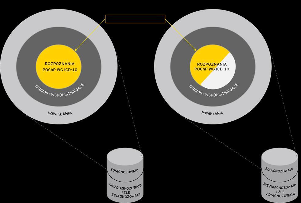 uwzględnia powikłań i chorób współistniejących związanych z tą jednostką chorobową, a także kosztów wygenerowanych przez pacjentów niezdiagnozowanych. Rysunek 1.