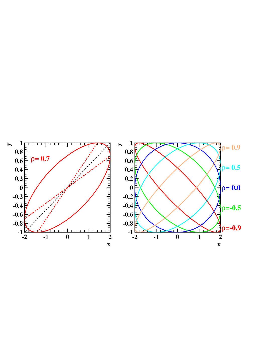 Dwuwmiarow rozład ormal Gęstość p-twa dwuwmiarowego rozładu ormalego: N (, ;,,, ep + ρ π ( ρ ρ Elips owariacji: + ρ C ρ Kąt achleia dłuższej osi elips: ρ ta α + Proste