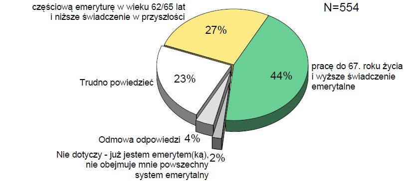 Wykres 4. Opinie Polaków o wyborze pomiędzy pracą do 67.