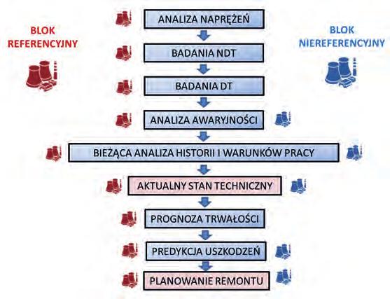 elektrowni, grupy elektrowni i KSE (rys. 9-10), określać rozkłady temperatur oraz naprężeń/odkształceń/przemieszczeń, w tym ich wartości dopuszczalne w trybie on-line oraz na podstawie symulacji.