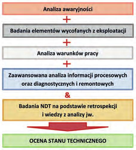 Platforma informatyczna LM System PRO+ integrująca Wytyczne przedłużania eksploatacji.