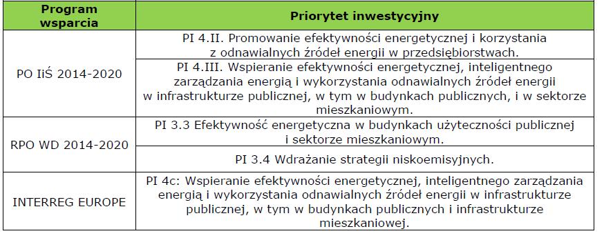 2. Kompleksowa (w tym głęboka) termomodernizacja budynków publicznych, usługowych i handlowych, budynków mieszkaniowych zarządzanych przez spółdzielnie bądź wspólnoty mieszkańców, pozwalająca na