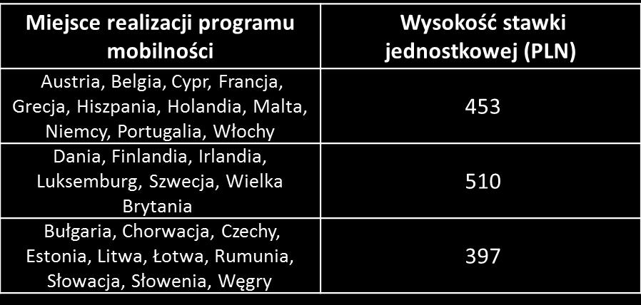 Kategorie wydatków Pobyt za granicą Wysokość