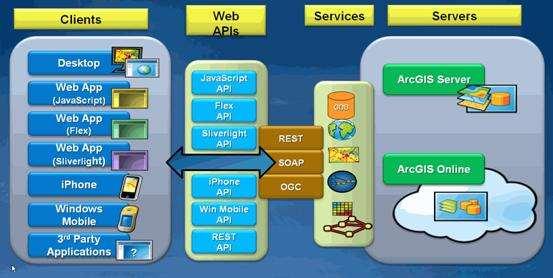 Skalowalność ArcGIS Serwery internetowe ESRI dostarczają użytkownikom Usługi : Geobazy