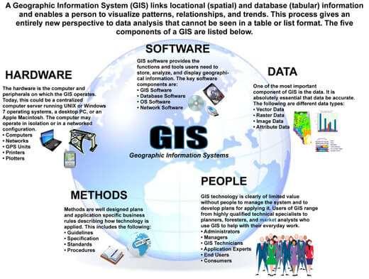 System GIS GIS - łączy informacje przestrzenne i opisowe i pozwala na wizualizację zjawisk, relacji, trendów Hardware komputery sieci systemy GPS plotery drukarki Software GIS software systemy