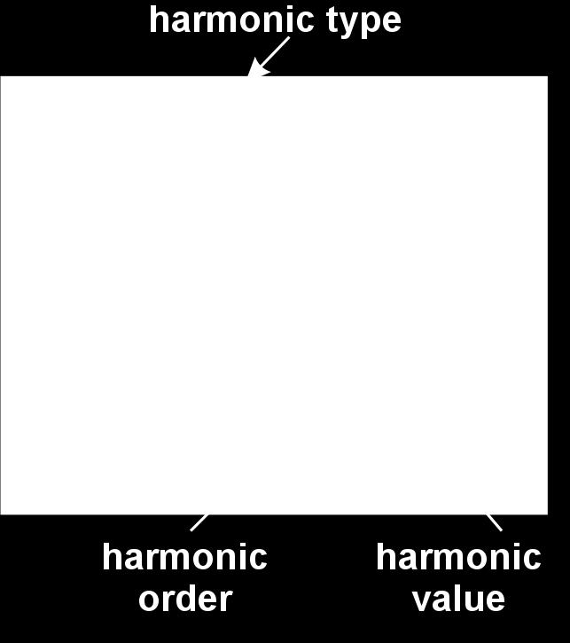 - HARMONICZNE. ) 4.6.- HARMONICZNE Urządzenie może wyświetlać harmoniczne napięcia i prądu, do 31. harmonicznej, w każdej z linii: L1, L2 i L3.