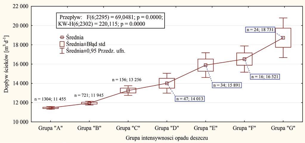 Analiza zmienności dopływu ścieków do oczyszczalni... Rysunek 9. Średnie dopływy ścieków do oczyszczalni w Dębicy dla różnych grup koncentracji deszczu Figure 9.