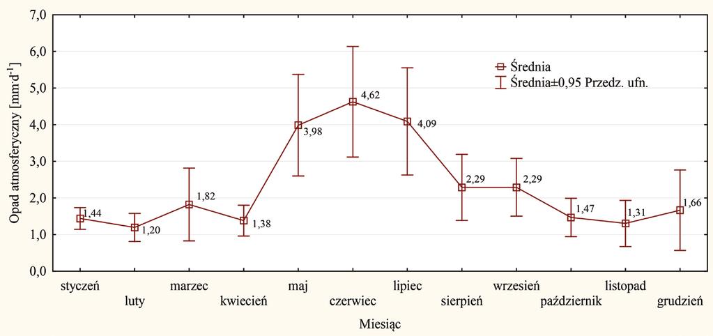 Średnie dopływy ścieków do oczyszczalni w Dębicy dla miesięcy roku Figure 6.