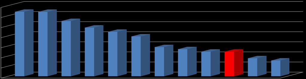 Dochody na jednego mieszkańca w 2013 2 700 zł 2 639 zł 2 639 zł 2 600 zł 2 548 zł 2 482 zł 2 500 zł 2 441