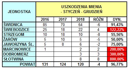 PRZESTĘPCZOŚĆ W WYBRANYCH 7 KATEGORIACH - BIULETYN