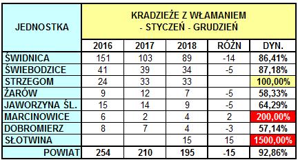 PRZESTĘPCZOŚĆ W WYBRANYCH 7 KATEGORIACH - BIULETYN