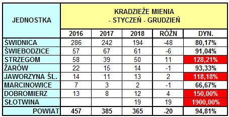 PRZESTĘPCZOŚĆ W WYBRANYCH