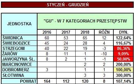 EFEKTY styczeń grudzień 2018 rok ZATRZYMANIA NA GORĄCYM UCZYNKU w 7